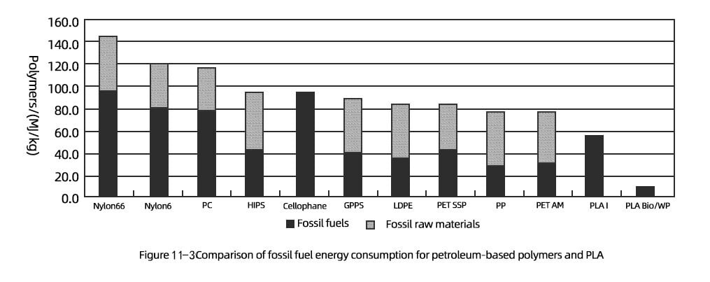 Comparison of energy consumption of oil based PLA