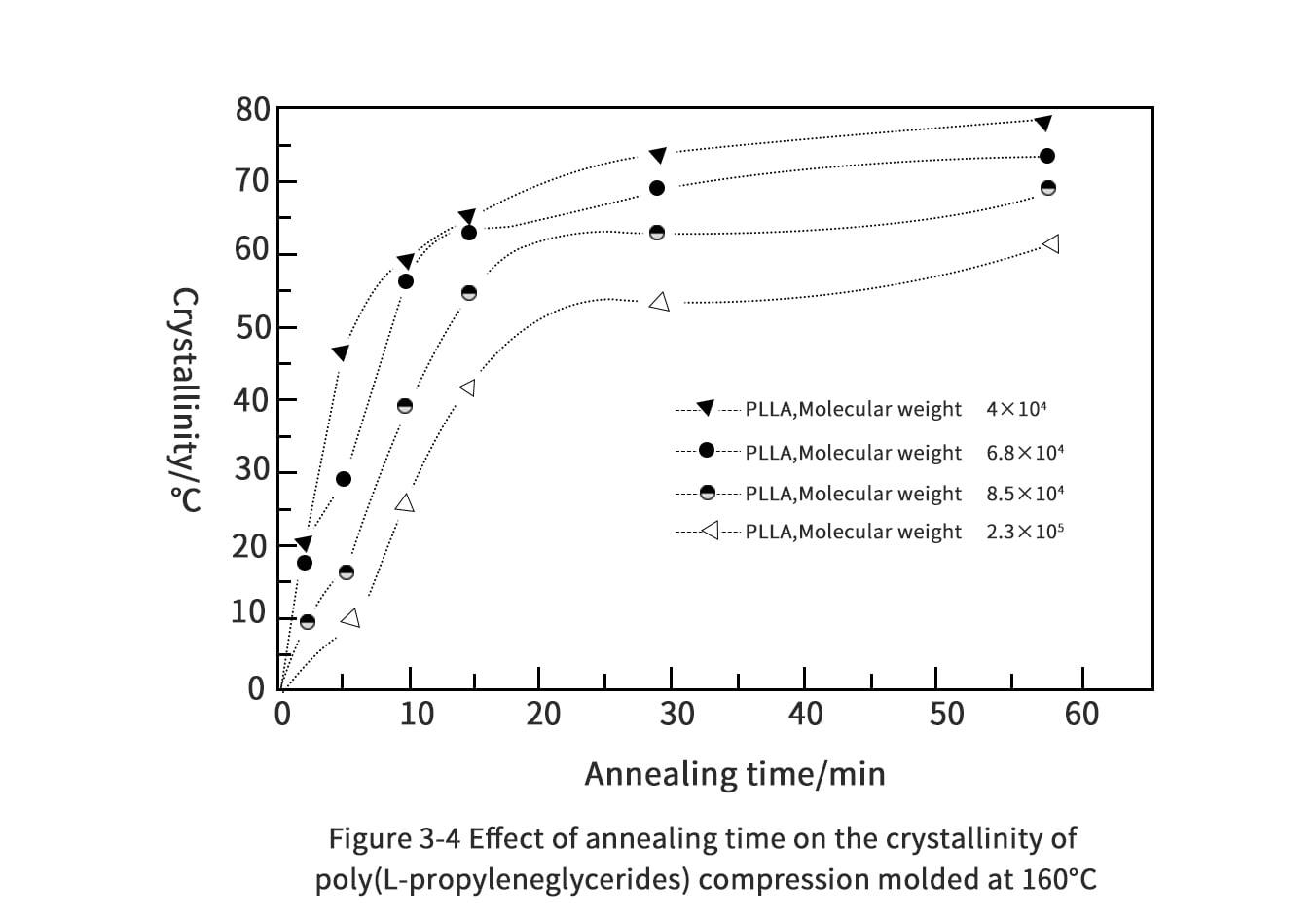 DSC analysis of amorphous PLA