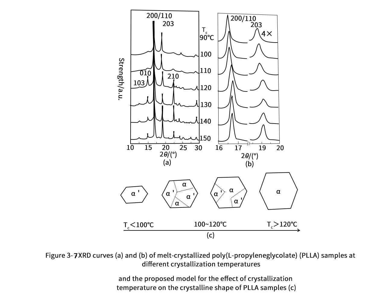 Effect of different temperatures on crystal shape