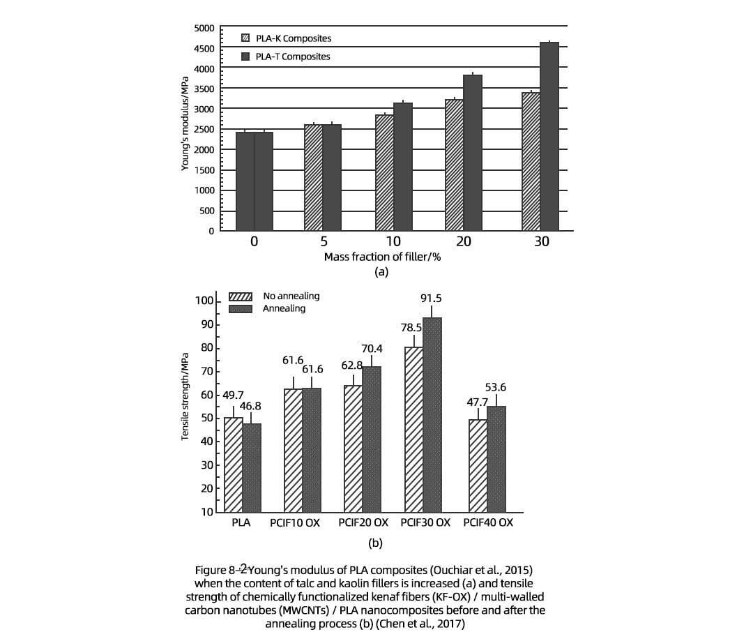 Effect of kaolin and talc on PLA
