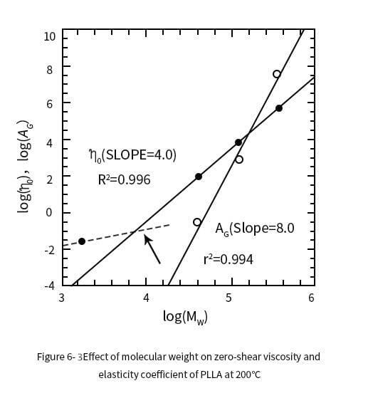 Effect of molecular weight on PLLA