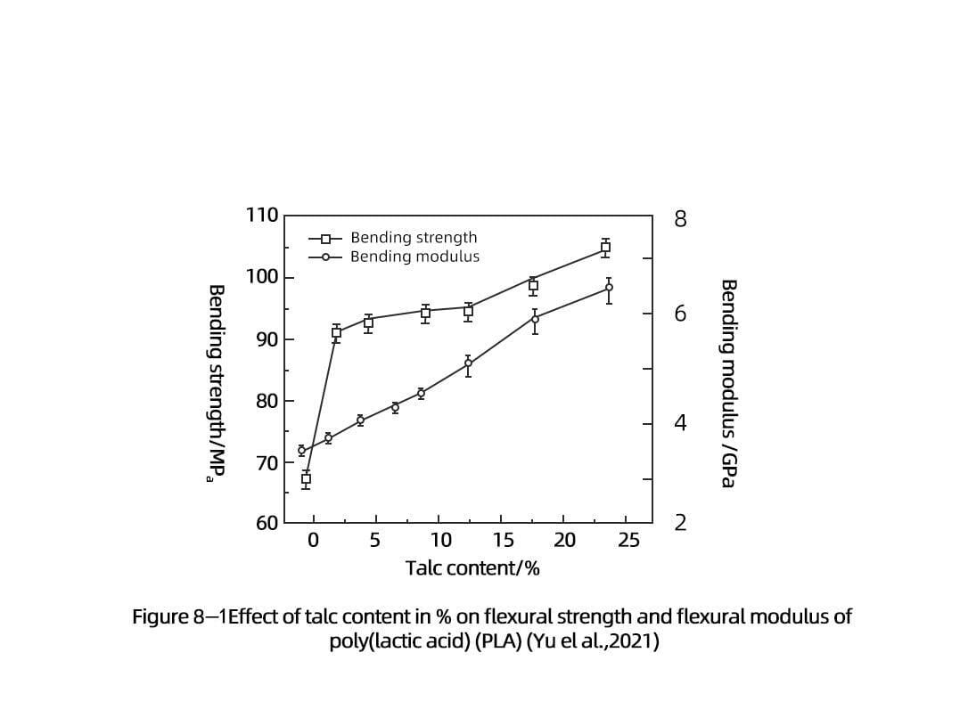 Effect of talc on PLA