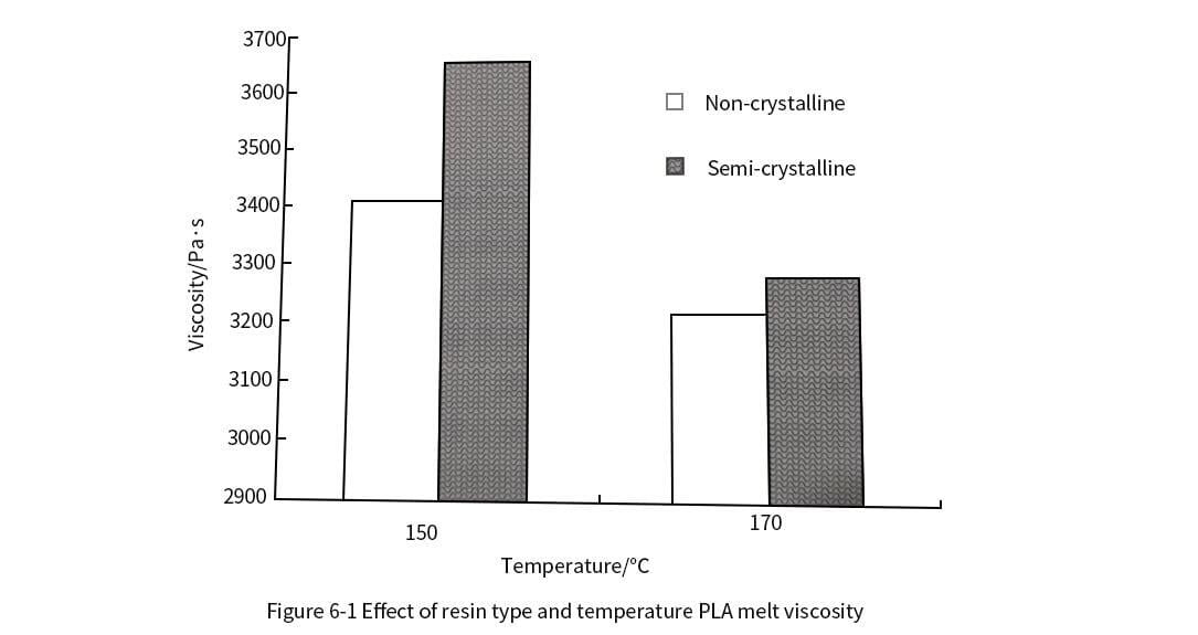 Factors affecting the viscosity of PLA melt