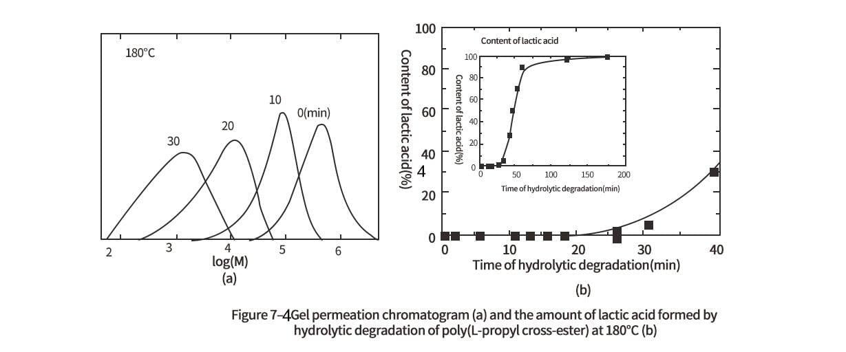 GPC of PLLA after hydrolysis