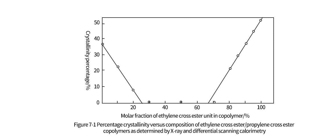 Molar fraction of ethyl cross ester