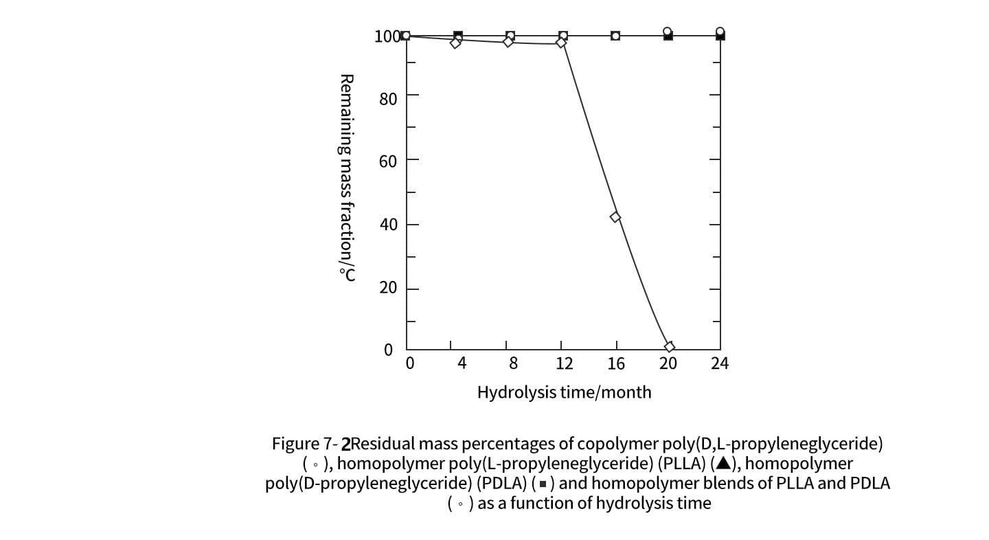 PDLLA copolymer mass loss
