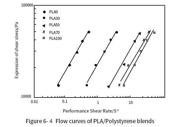 PLAPolystyrene blends