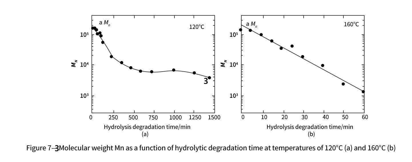 PLLA under high temperature hydrolytic degradation