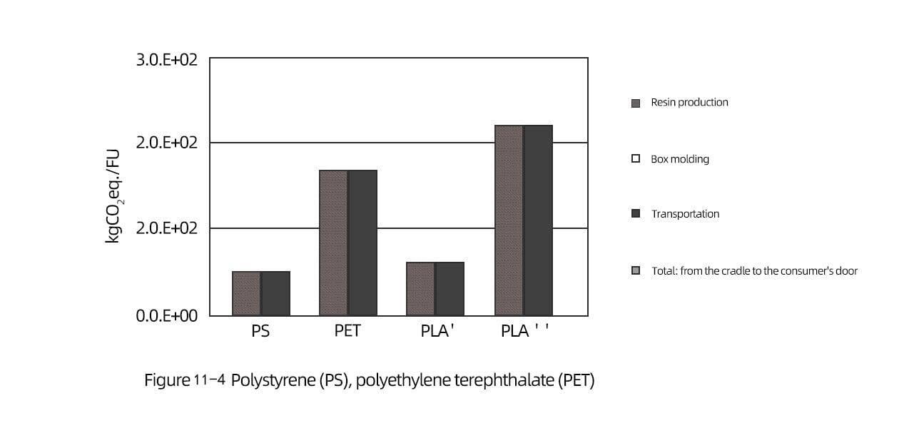 Relationship between land change and PLA