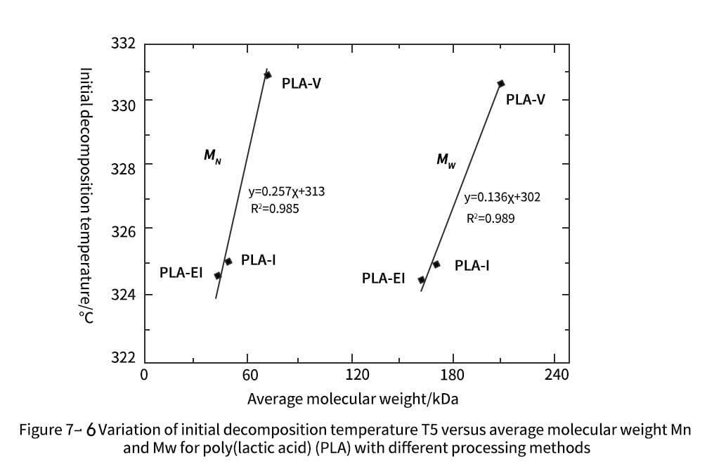 Relationship between thermal stability and average molecular weight