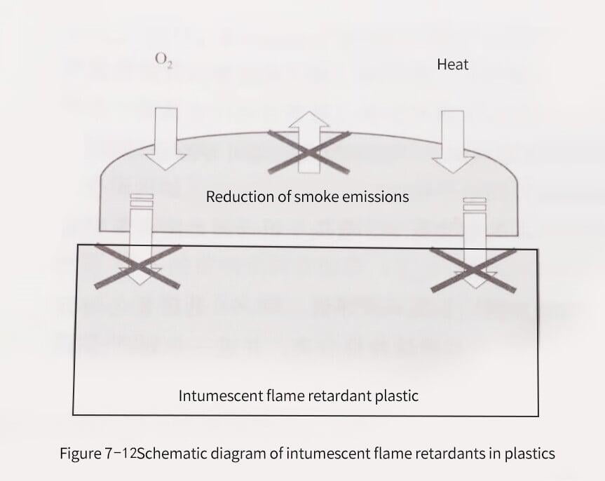 Schematic diagram of intumescent flame retardants in plastics