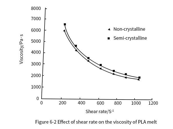 Shear rate and PLA melt viscosity