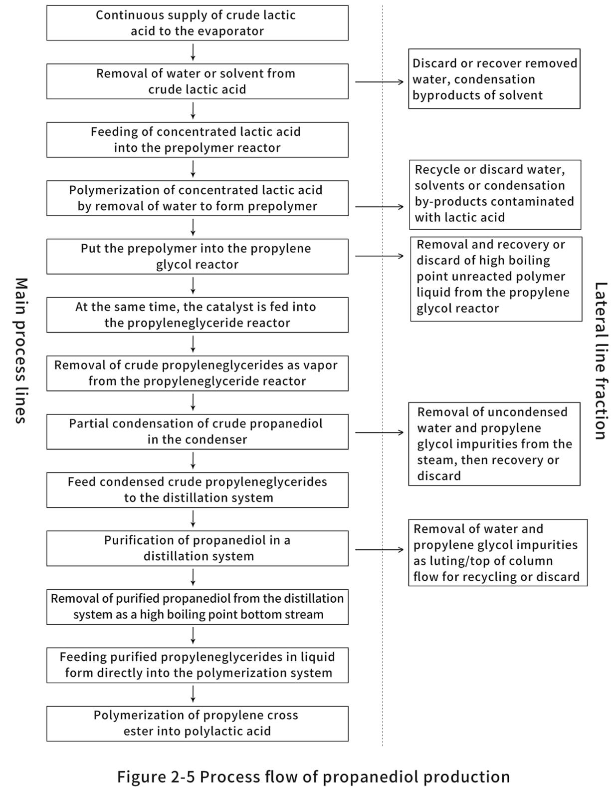 The production process of propoxur