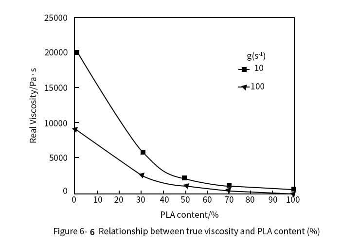 The relationship between true viscosity and PLA