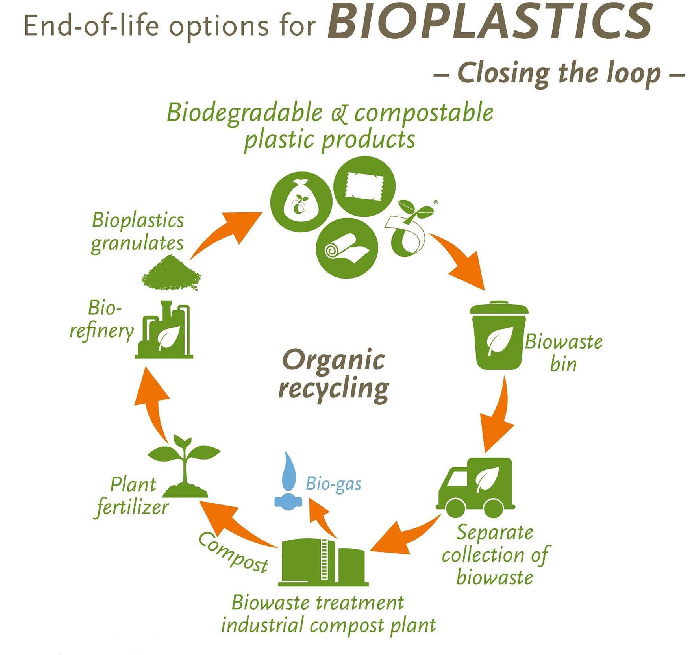end-of-life option for bioplastic