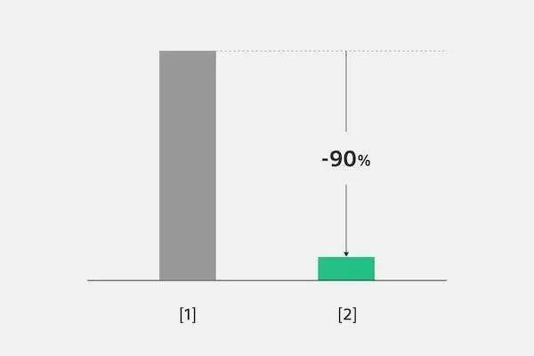 Plastic usage rate comparison chart