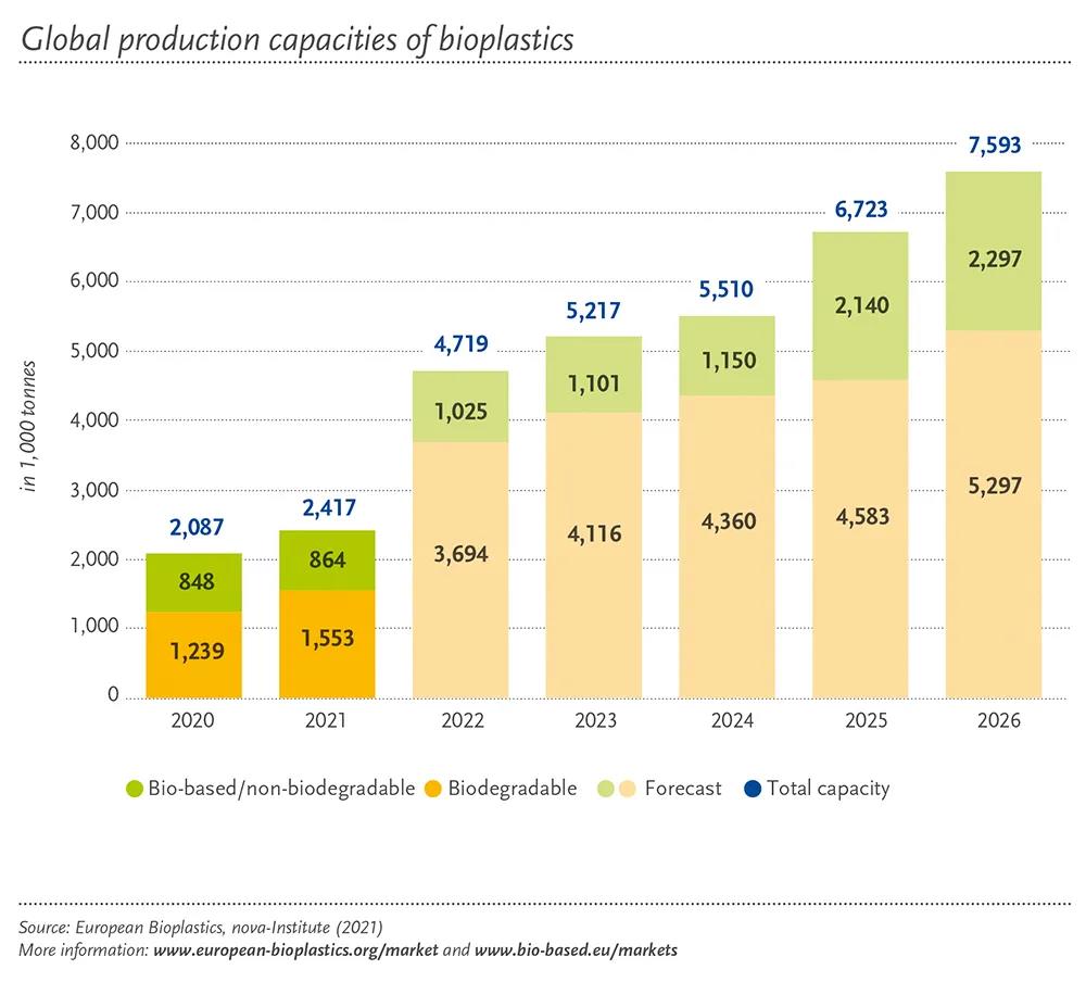 Global Bioplastics Calculator